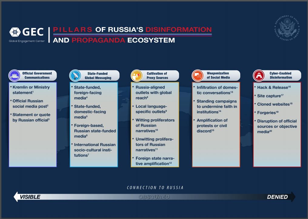 New State Department Report Identifies Pillars Of Russia S Disinformation And Propaganda