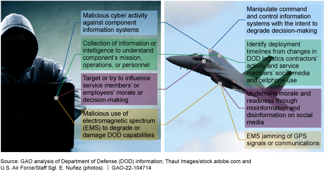 GAO Information Environment Threats graphic